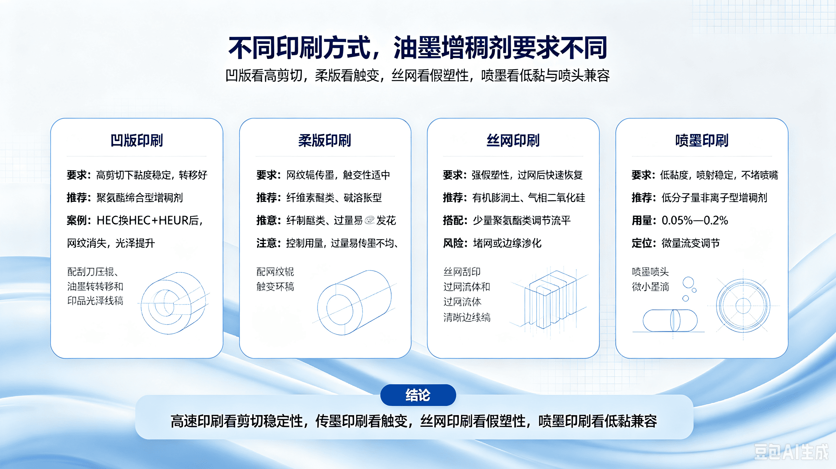 不同印刷方式对油墨增稠剂的要求